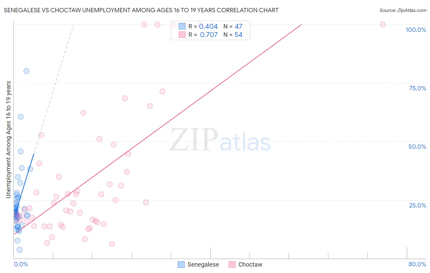 Senegalese vs Choctaw Unemployment Among Ages 16 to 19 years