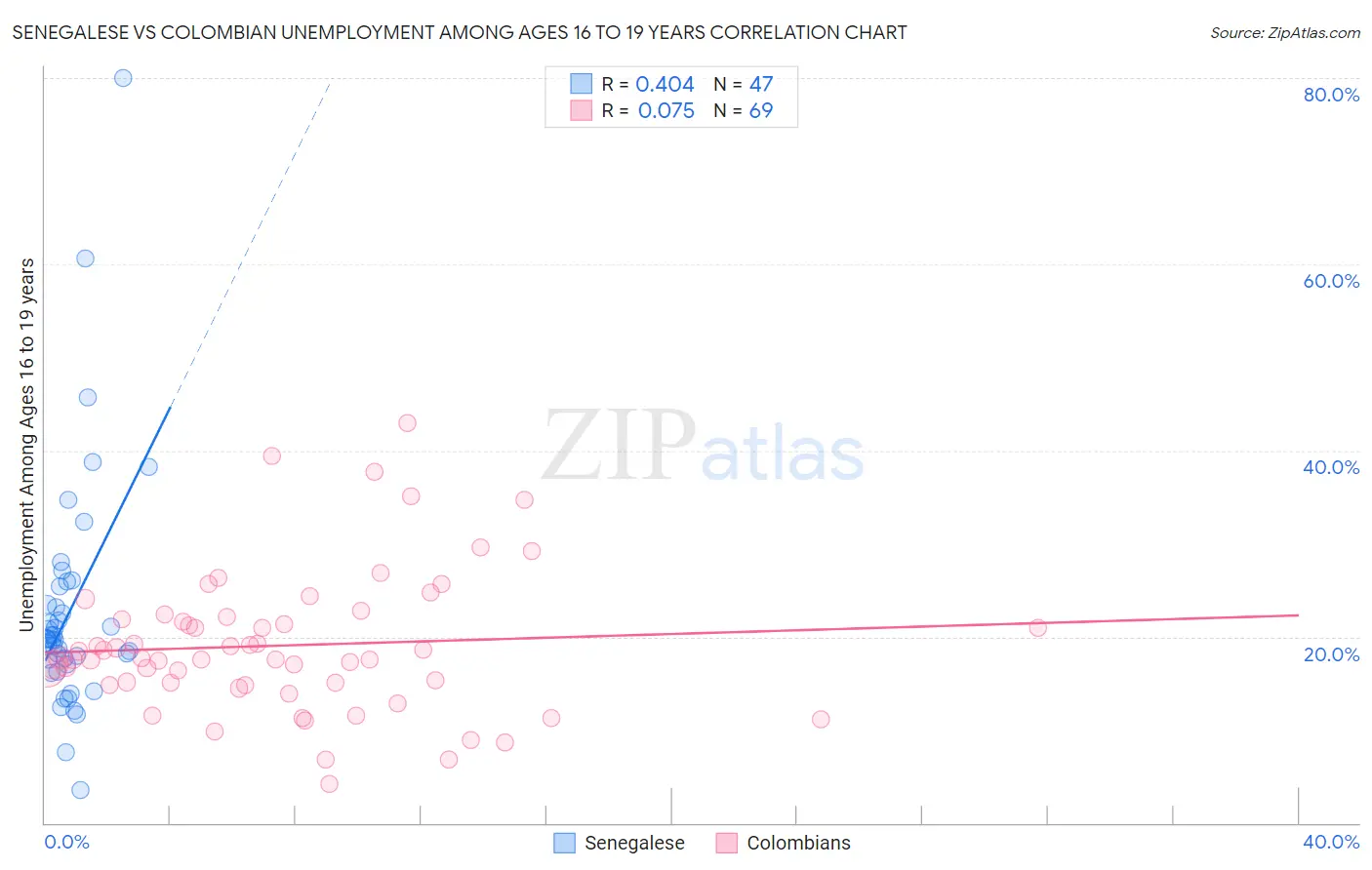 Senegalese vs Colombian Unemployment Among Ages 16 to 19 years