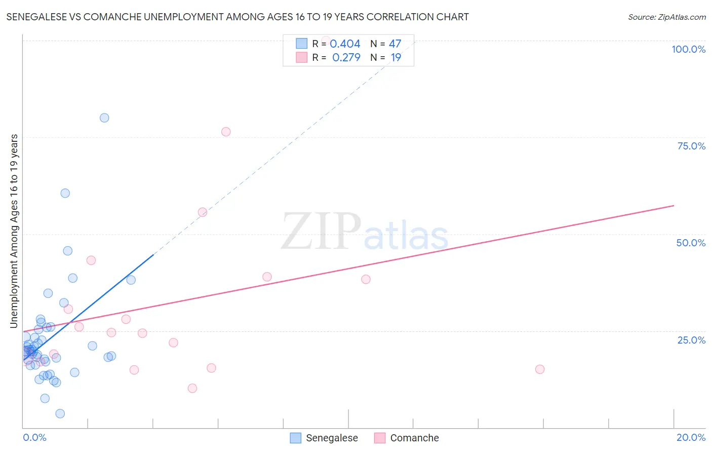 Senegalese vs Comanche Unemployment Among Ages 16 to 19 years