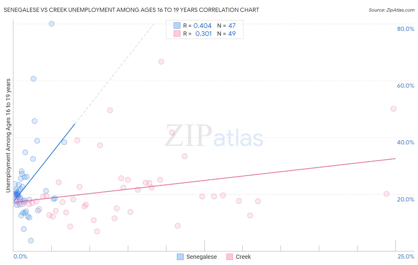 Senegalese vs Creek Unemployment Among Ages 16 to 19 years