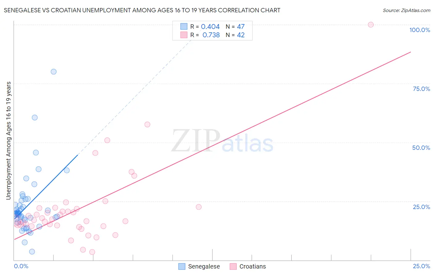 Senegalese vs Croatian Unemployment Among Ages 16 to 19 years