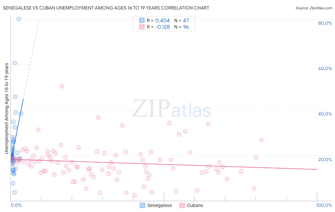 Senegalese vs Cuban Unemployment Among Ages 16 to 19 years