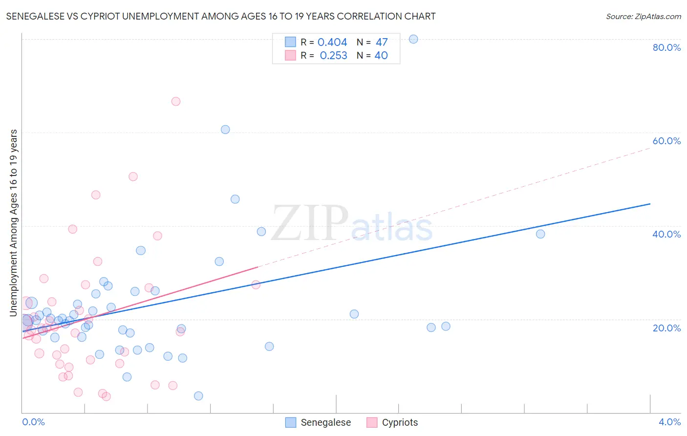 Senegalese vs Cypriot Unemployment Among Ages 16 to 19 years