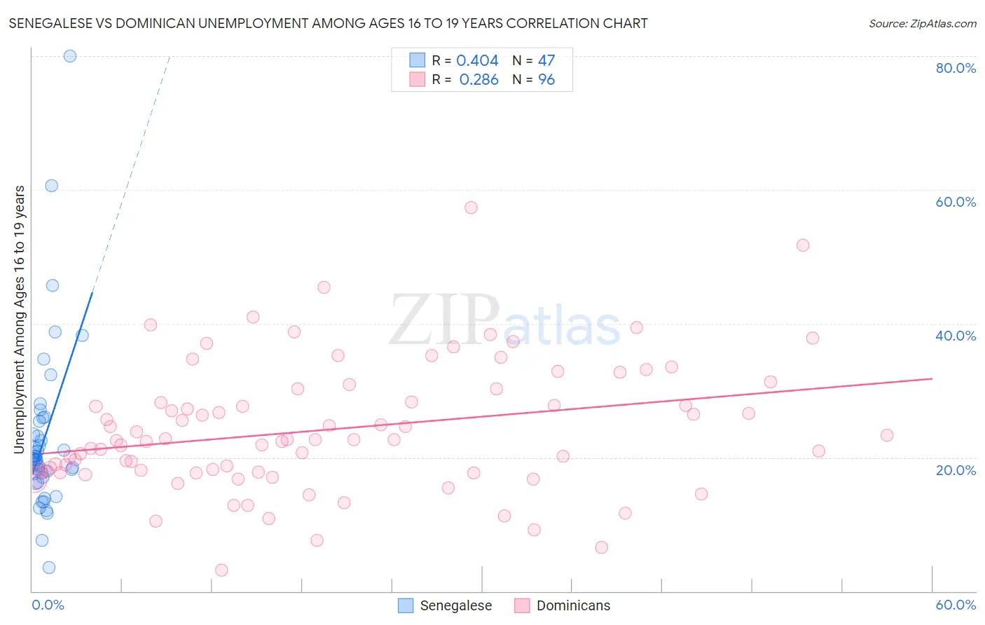 Senegalese vs Dominican Unemployment Among Ages 16 to 19 years