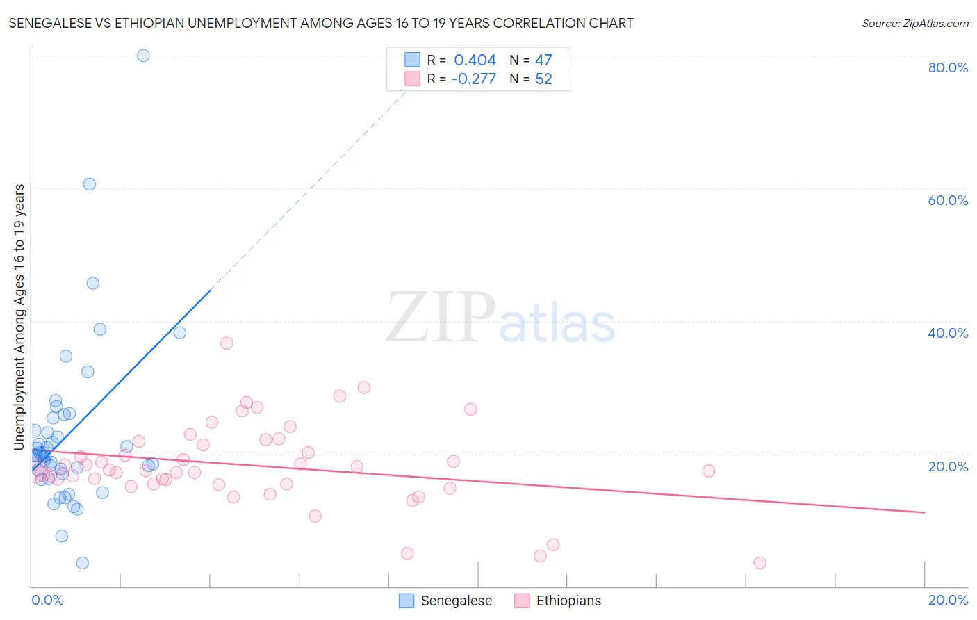 Senegalese vs Ethiopian Unemployment Among Ages 16 to 19 years