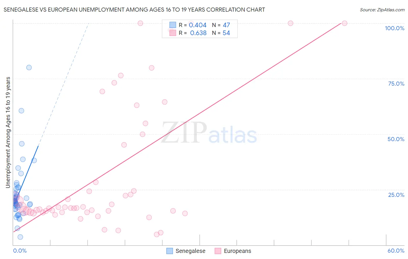 Senegalese vs European Unemployment Among Ages 16 to 19 years