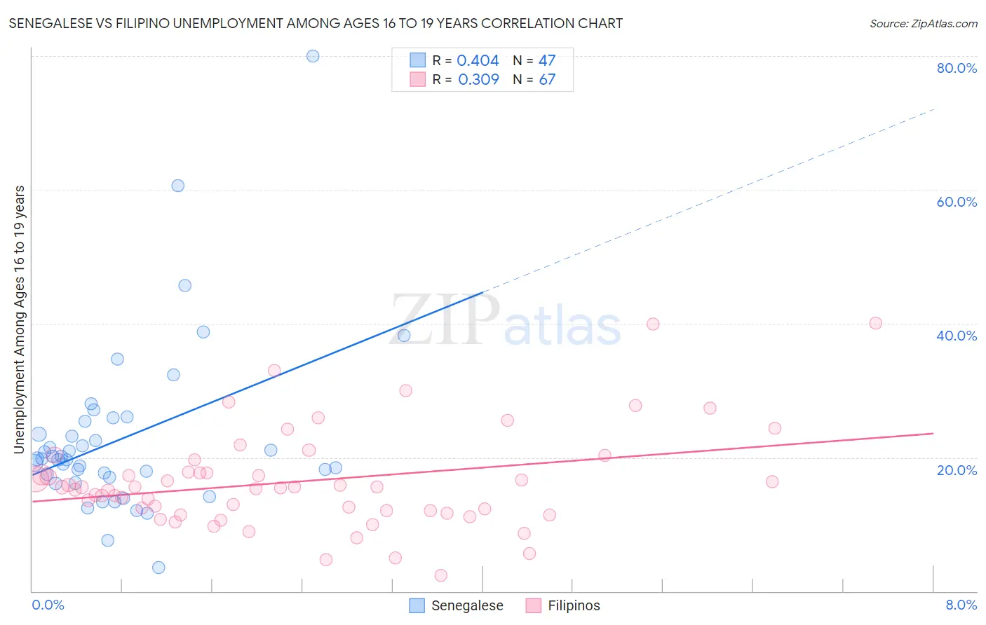 Senegalese vs Filipino Unemployment Among Ages 16 to 19 years