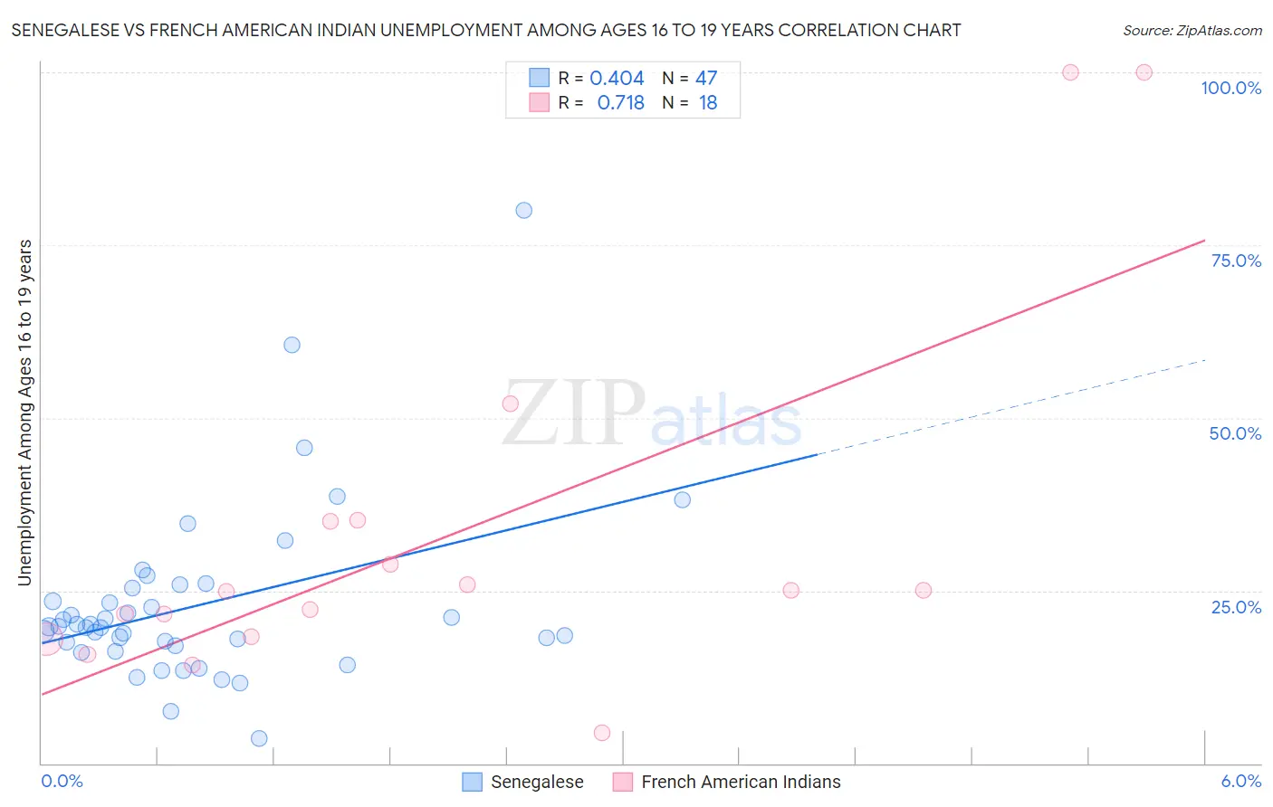 Senegalese vs French American Indian Unemployment Among Ages 16 to 19 years