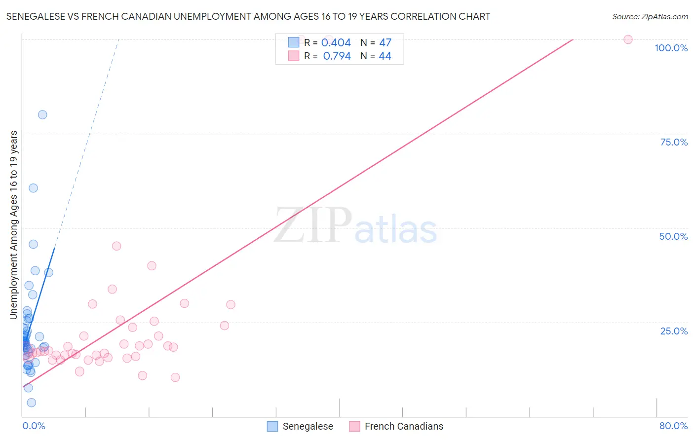 Senegalese vs French Canadian Unemployment Among Ages 16 to 19 years