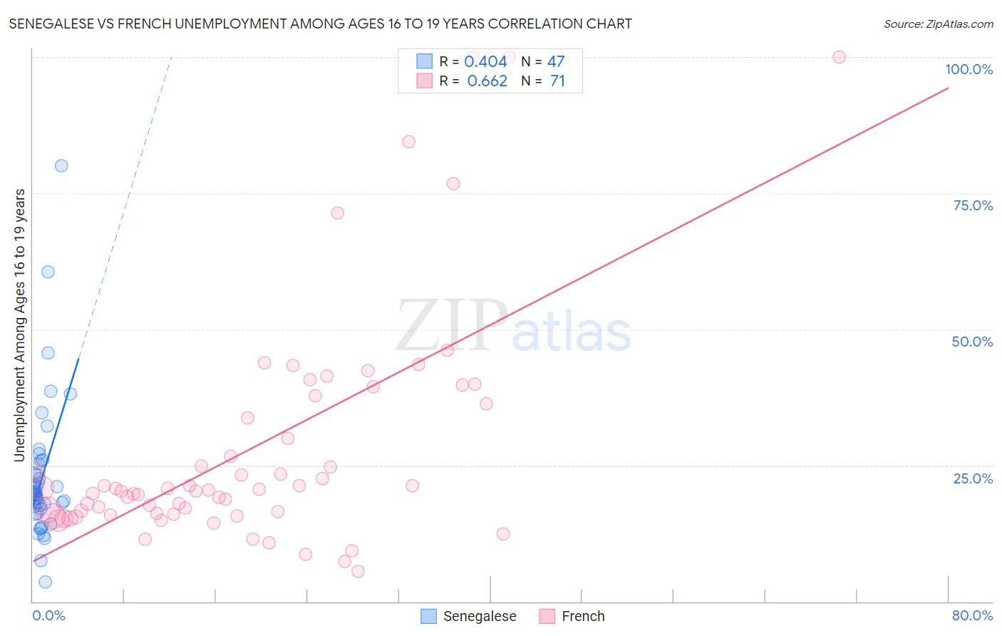 Senegalese vs French Unemployment Among Ages 16 to 19 years