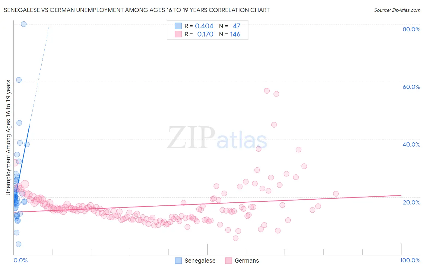Senegalese vs German Unemployment Among Ages 16 to 19 years