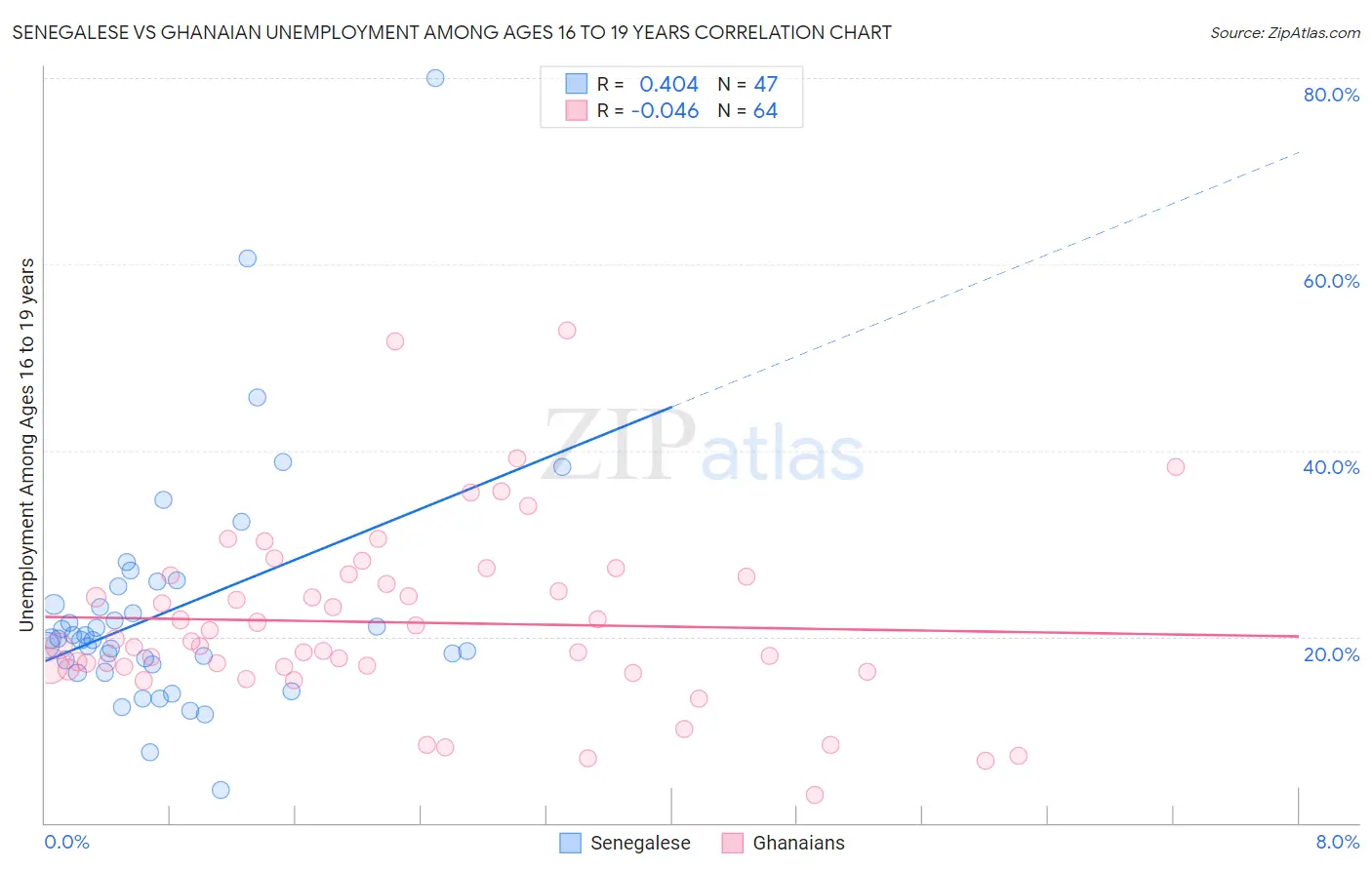 Senegalese vs Ghanaian Unemployment Among Ages 16 to 19 years