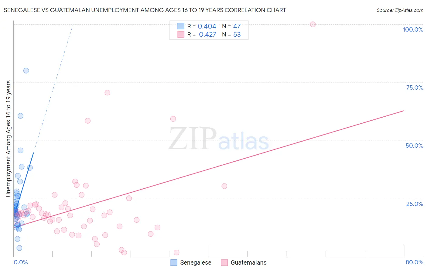 Senegalese vs Guatemalan Unemployment Among Ages 16 to 19 years
