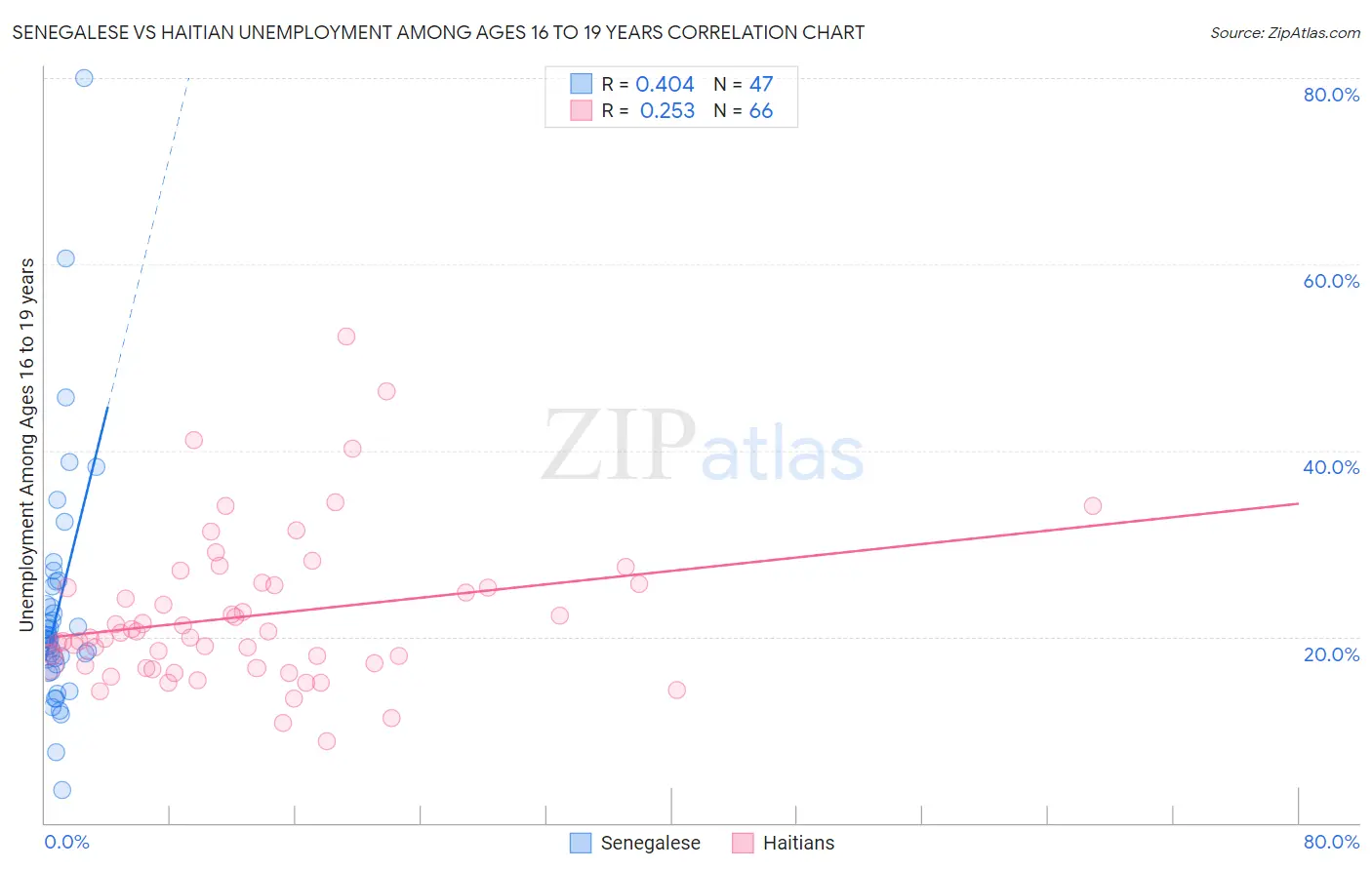 Senegalese vs Haitian Unemployment Among Ages 16 to 19 years