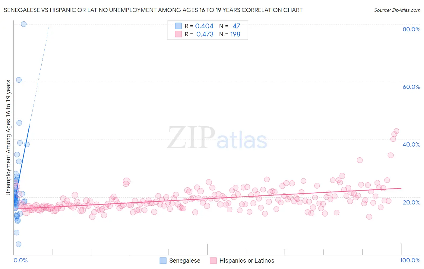 Senegalese vs Hispanic or Latino Unemployment Among Ages 16 to 19 years