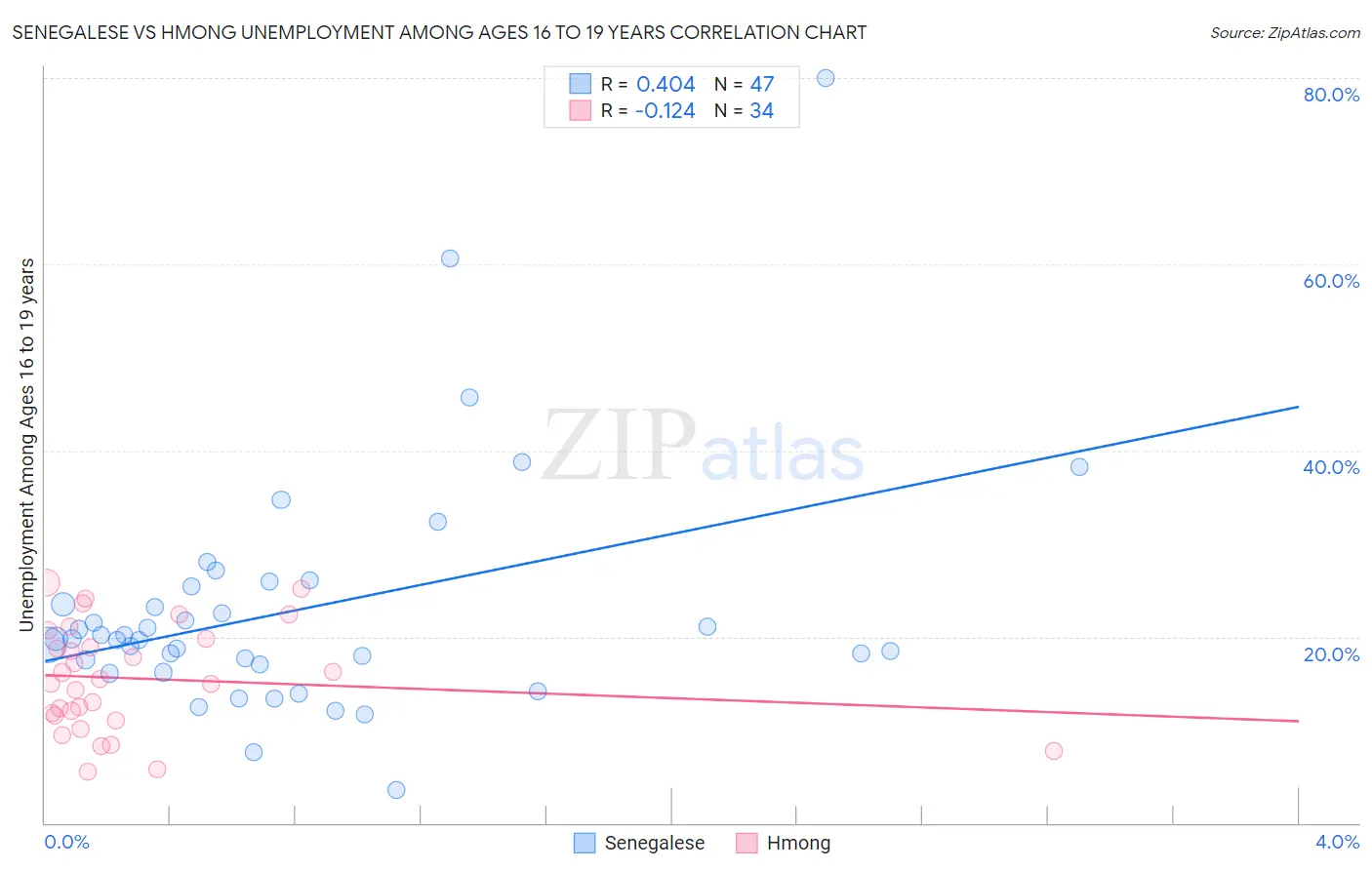 Senegalese vs Hmong Unemployment Among Ages 16 to 19 years