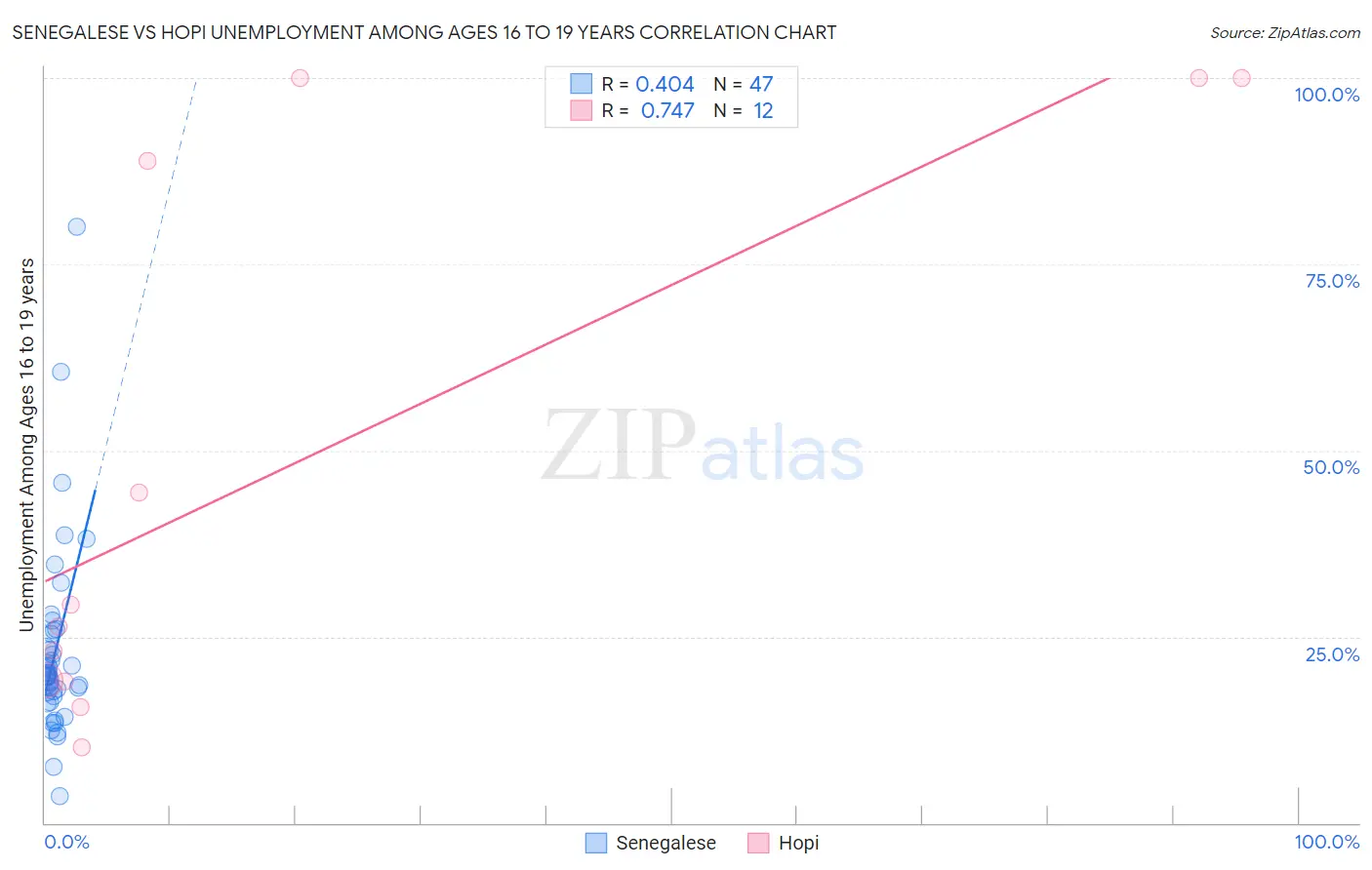 Senegalese vs Hopi Unemployment Among Ages 16 to 19 years