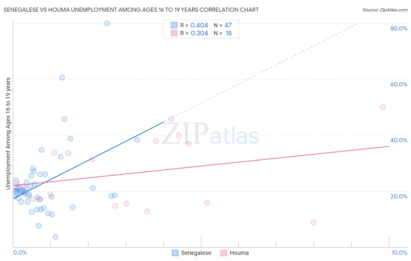 Senegalese vs Houma Unemployment Among Ages 16 to 19 years