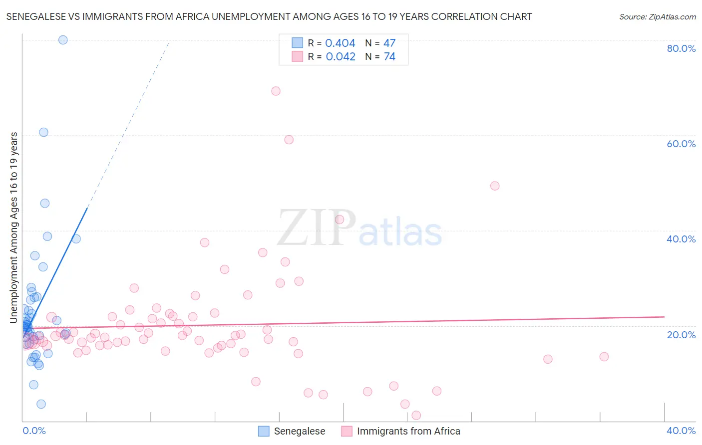 Senegalese vs Immigrants from Africa Unemployment Among Ages 16 to 19 years