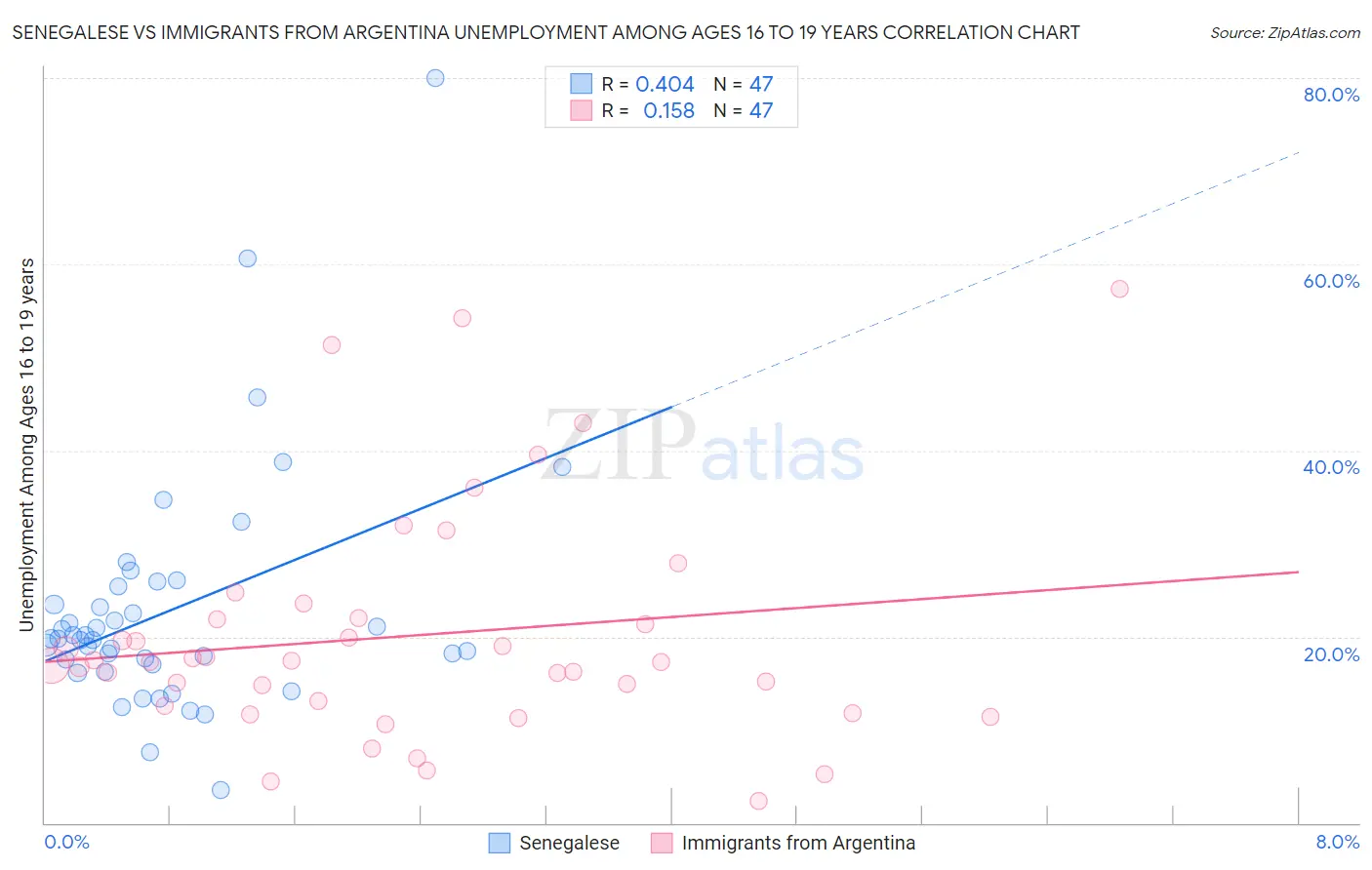 Senegalese vs Immigrants from Argentina Unemployment Among Ages 16 to 19 years