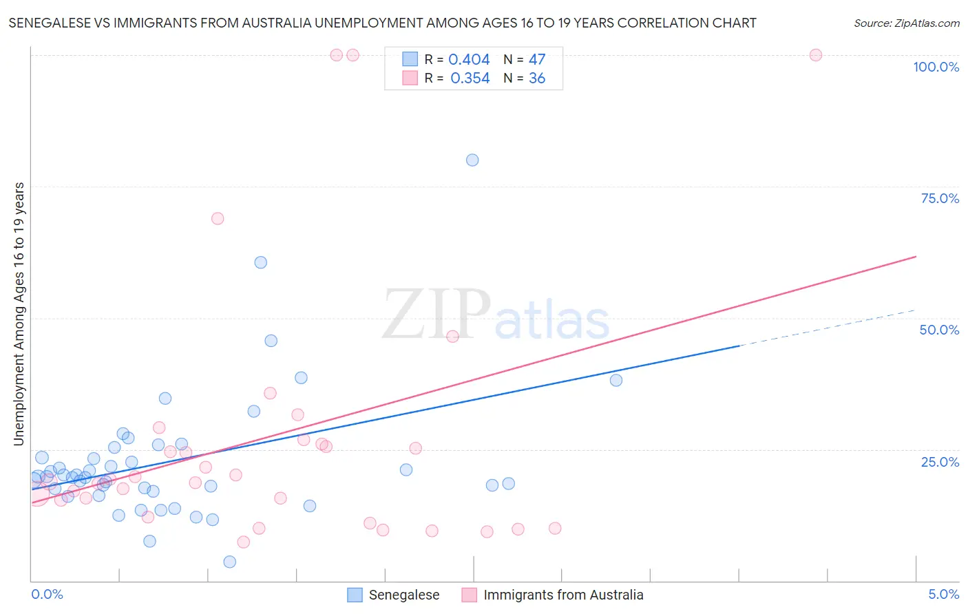 Senegalese vs Immigrants from Australia Unemployment Among Ages 16 to 19 years