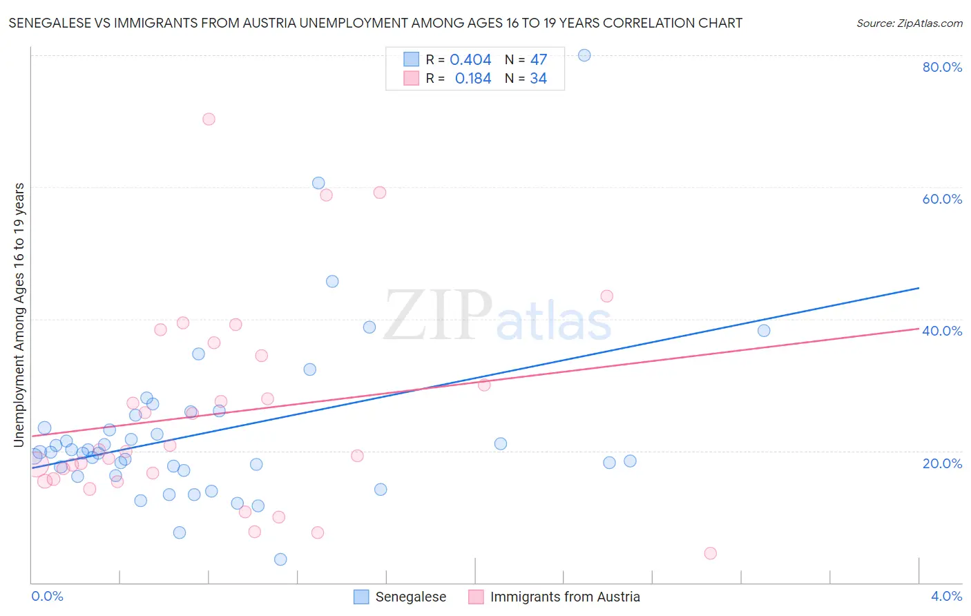 Senegalese vs Immigrants from Austria Unemployment Among Ages 16 to 19 years