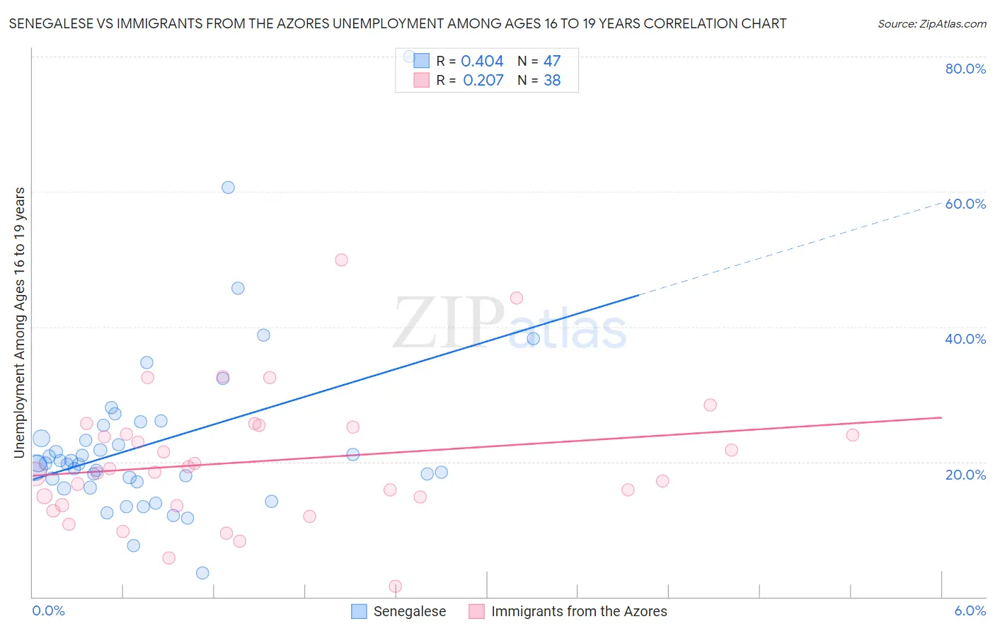 Senegalese vs Immigrants from the Azores Unemployment Among Ages 16 to 19 years