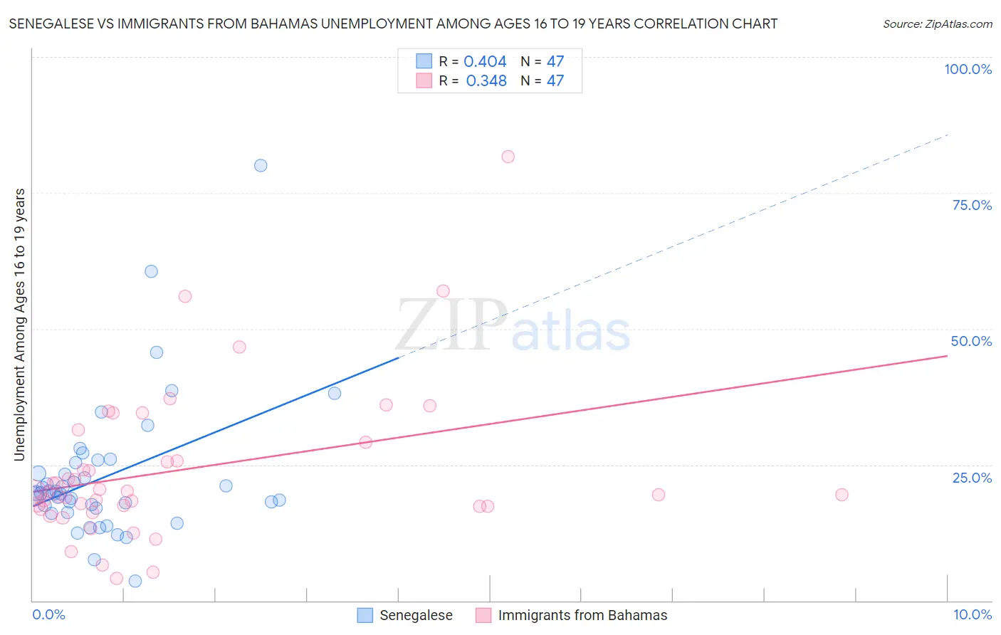 Senegalese vs Immigrants from Bahamas Unemployment Among Ages 16 to 19 years