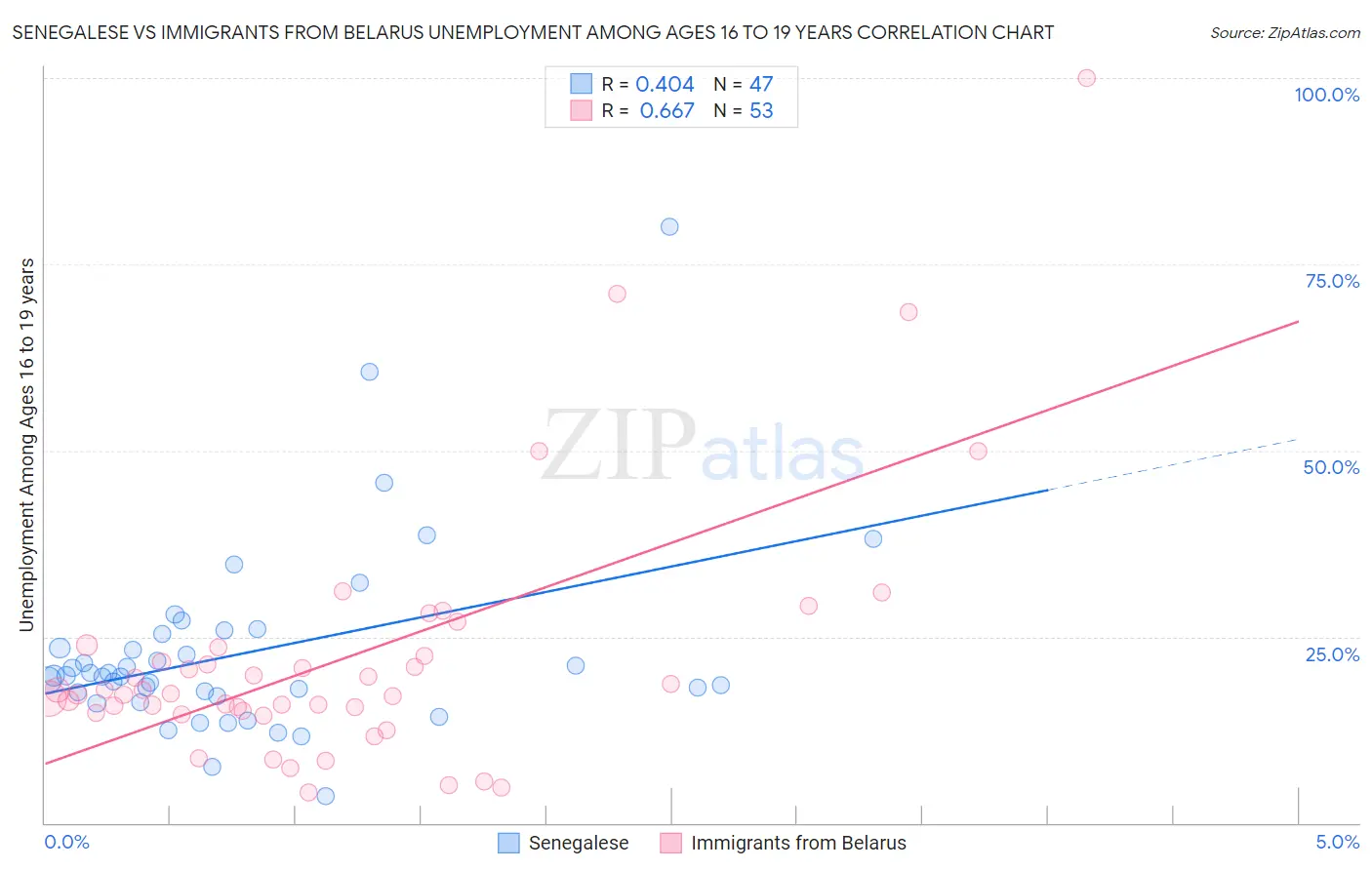 Senegalese vs Immigrants from Belarus Unemployment Among Ages 16 to 19 years