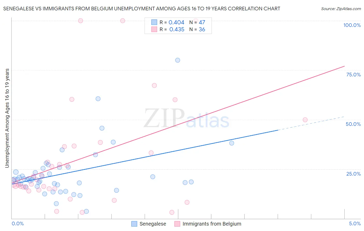 Senegalese vs Immigrants from Belgium Unemployment Among Ages 16 to 19 years