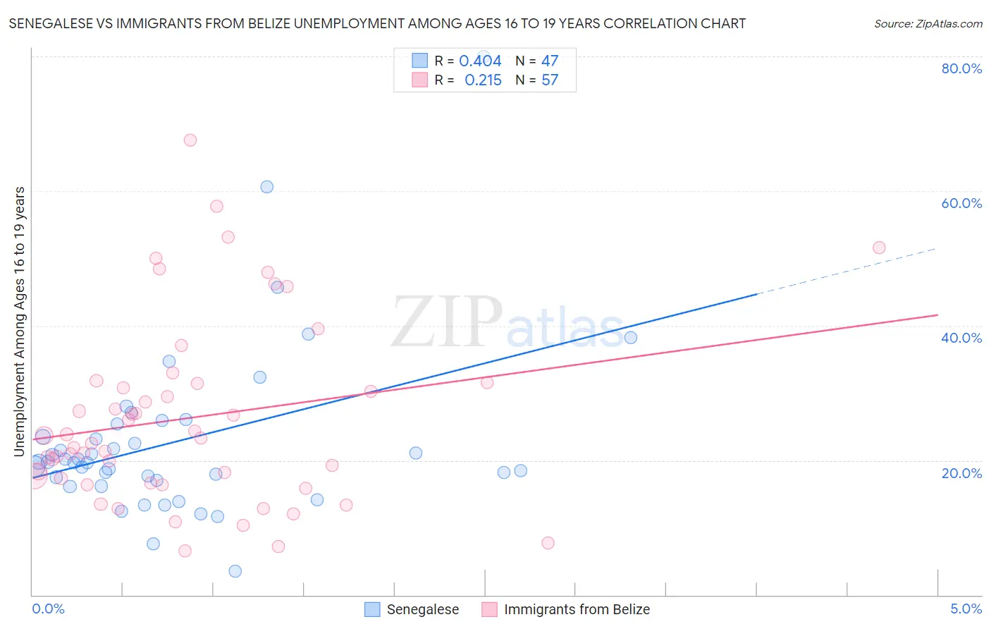 Senegalese vs Immigrants from Belize Unemployment Among Ages 16 to 19 years