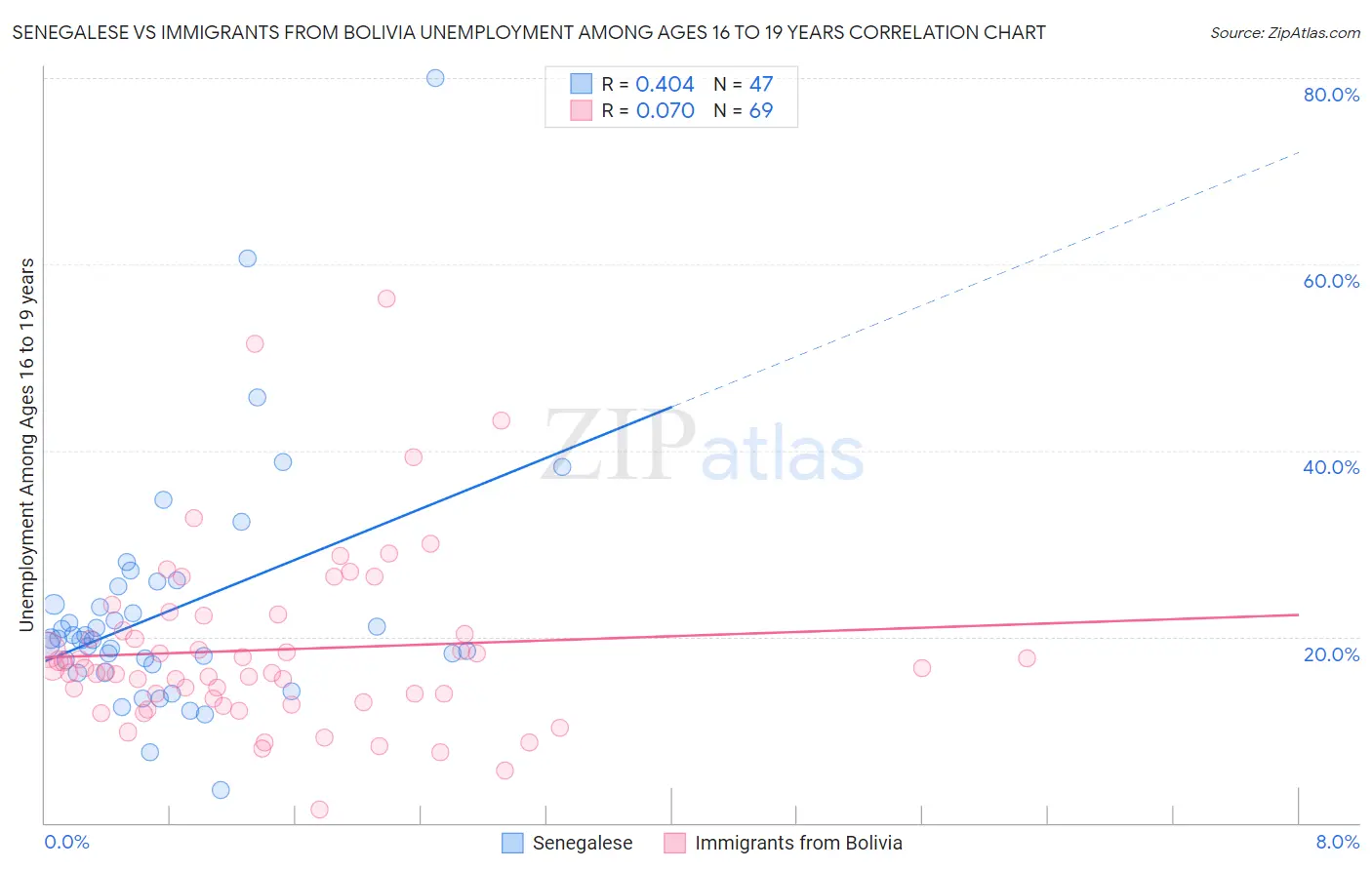 Senegalese vs Immigrants from Bolivia Unemployment Among Ages 16 to 19 years