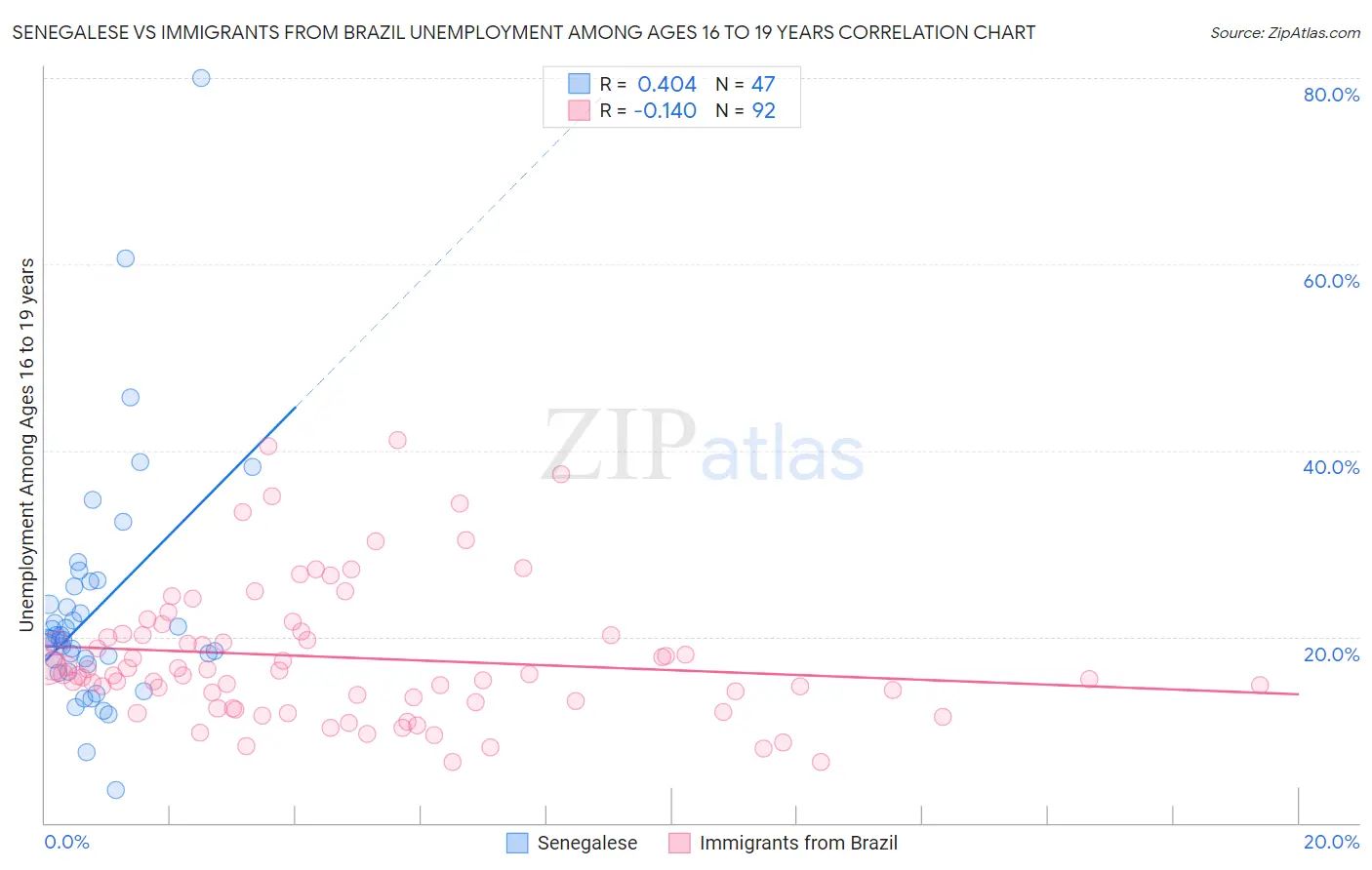 Senegalese vs Immigrants from Brazil Unemployment Among Ages 16 to 19 years