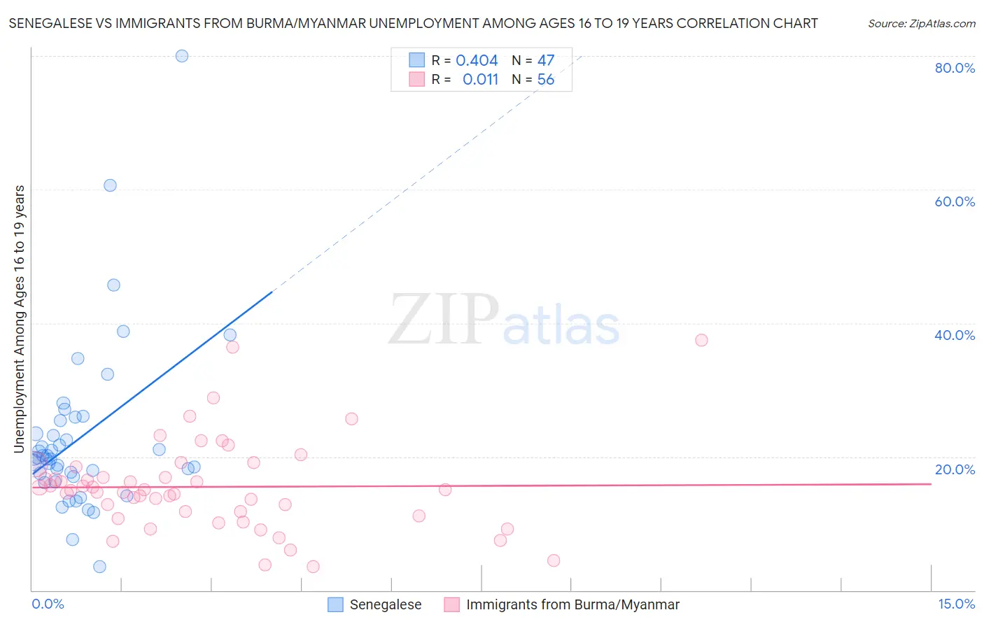 Senegalese vs Immigrants from Burma/Myanmar Unemployment Among Ages 16 to 19 years