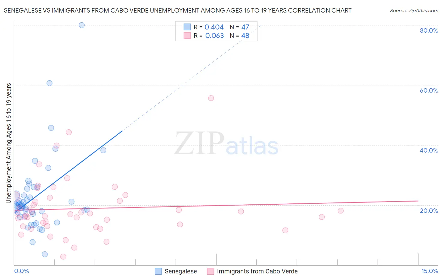 Senegalese vs Immigrants from Cabo Verde Unemployment Among Ages 16 to 19 years