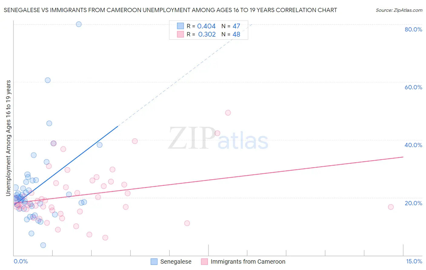 Senegalese vs Immigrants from Cameroon Unemployment Among Ages 16 to 19 years