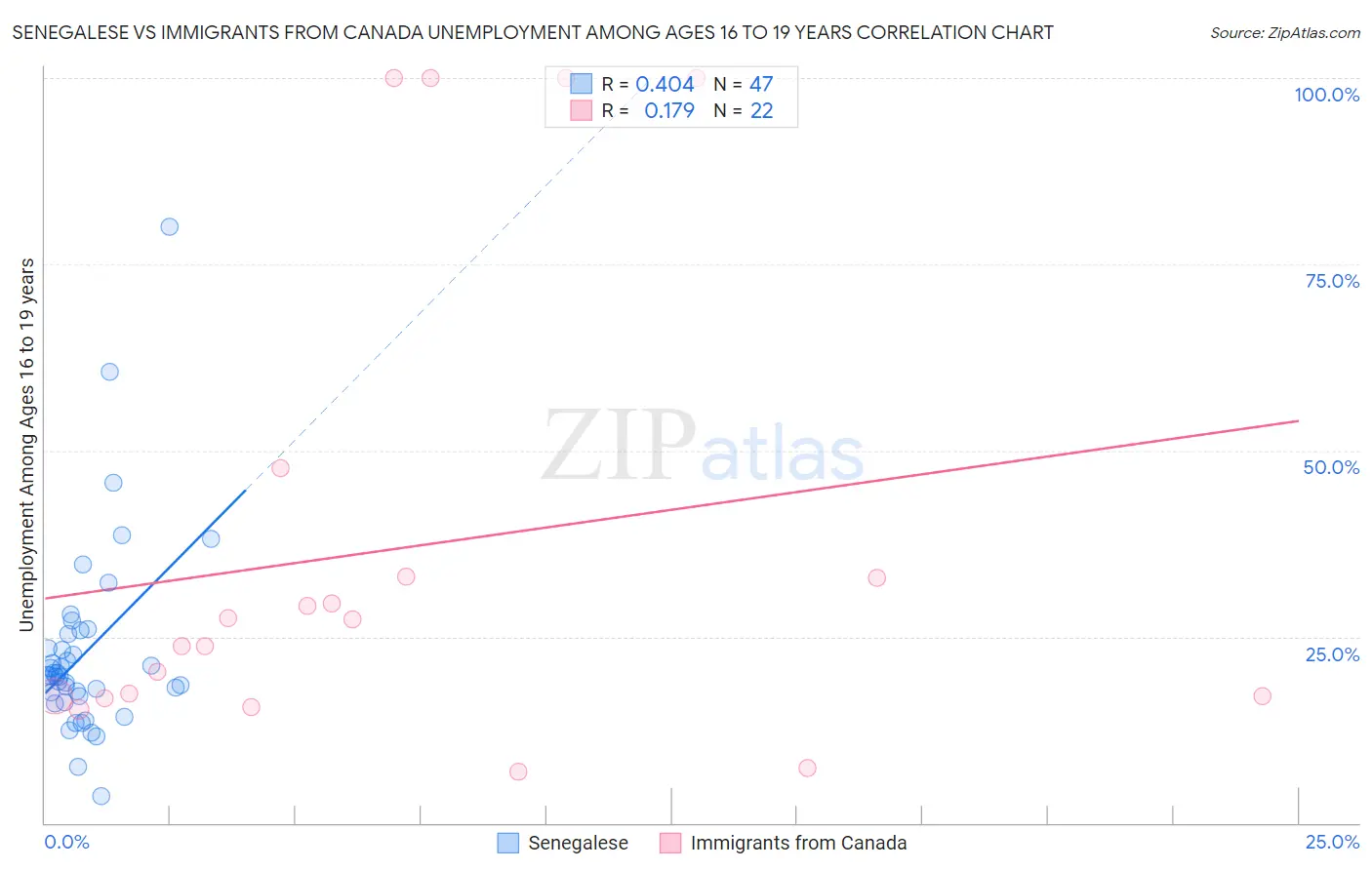 Senegalese vs Immigrants from Canada Unemployment Among Ages 16 to 19 years