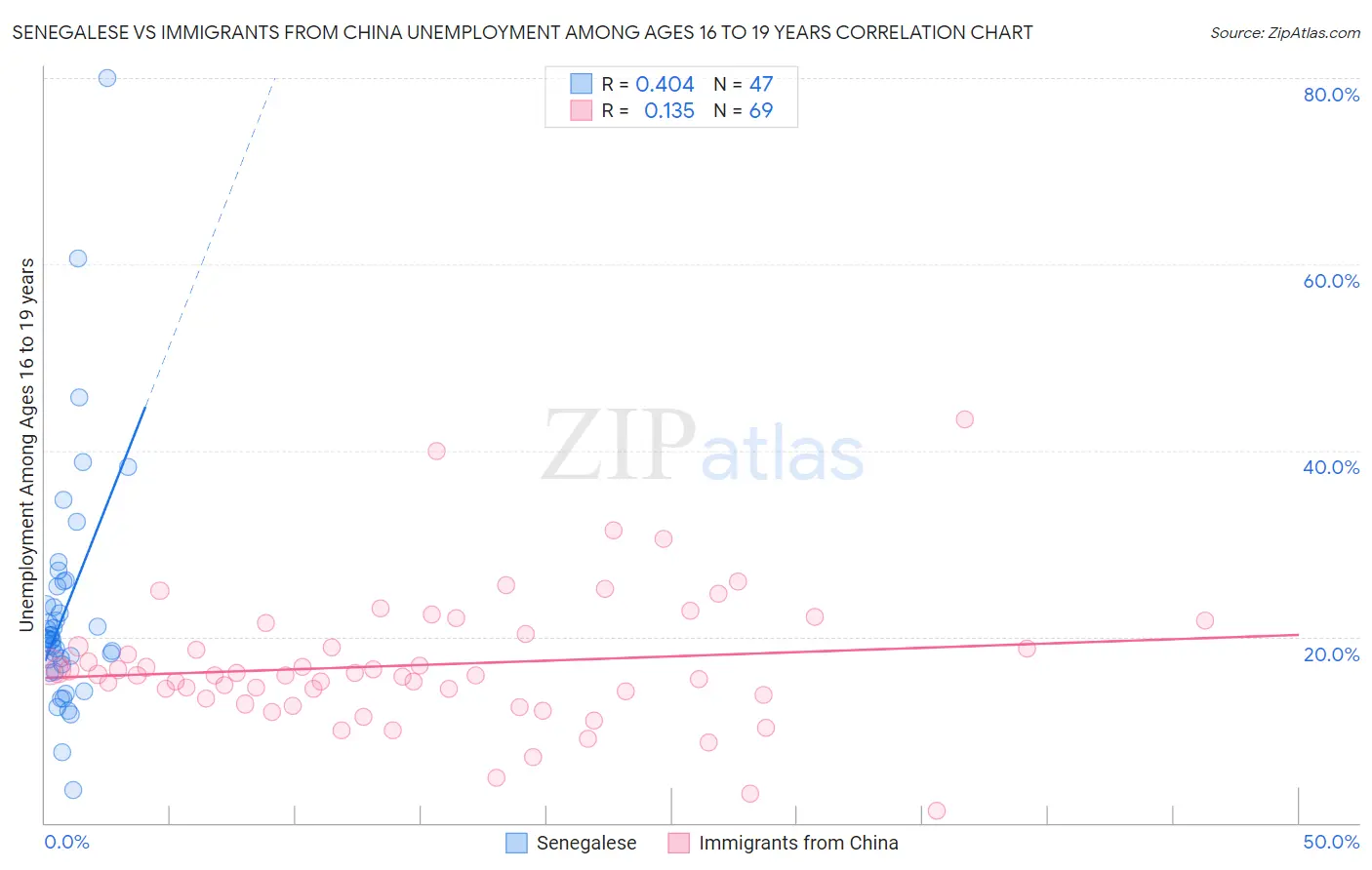 Senegalese vs Immigrants from China Unemployment Among Ages 16 to 19 years