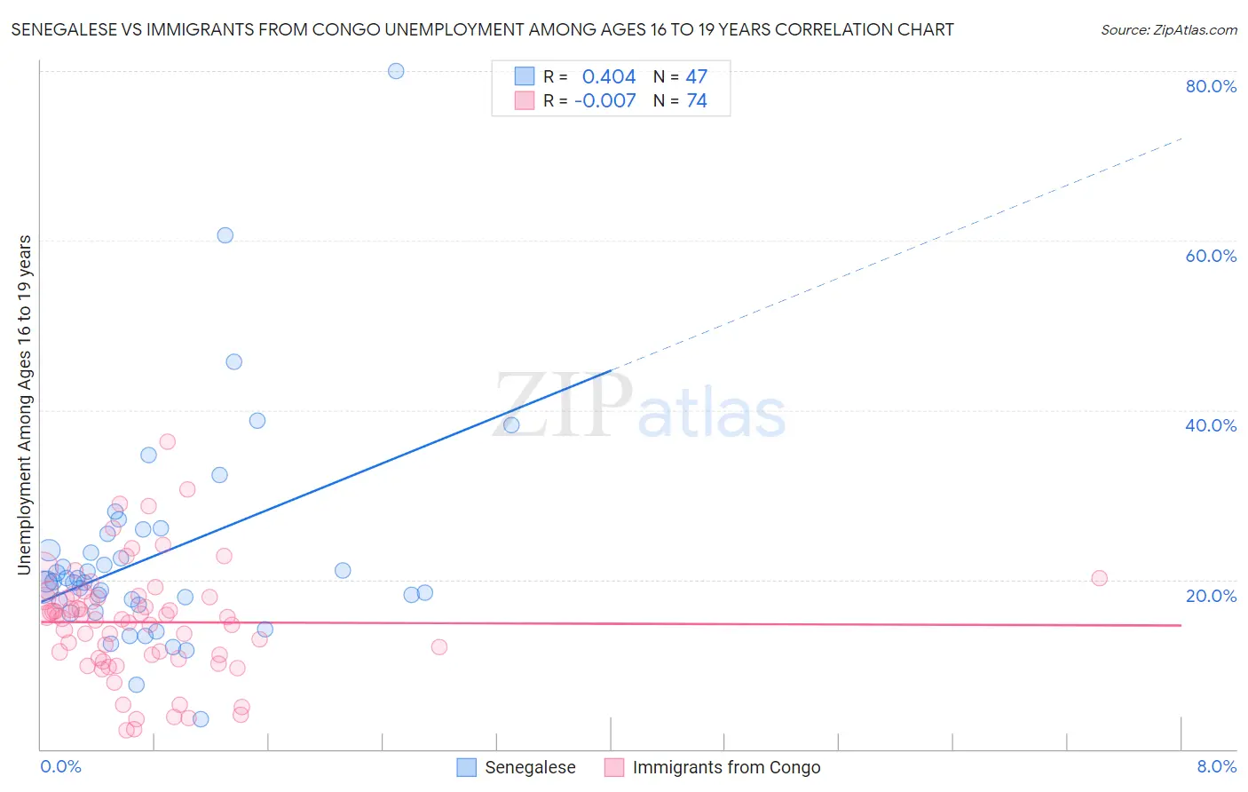 Senegalese vs Immigrants from Congo Unemployment Among Ages 16 to 19 years