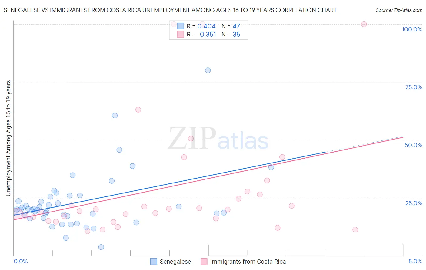 Senegalese vs Immigrants from Costa Rica Unemployment Among Ages 16 to 19 years