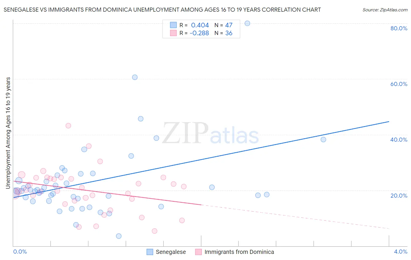 Senegalese vs Immigrants from Dominica Unemployment Among Ages 16 to 19 years
