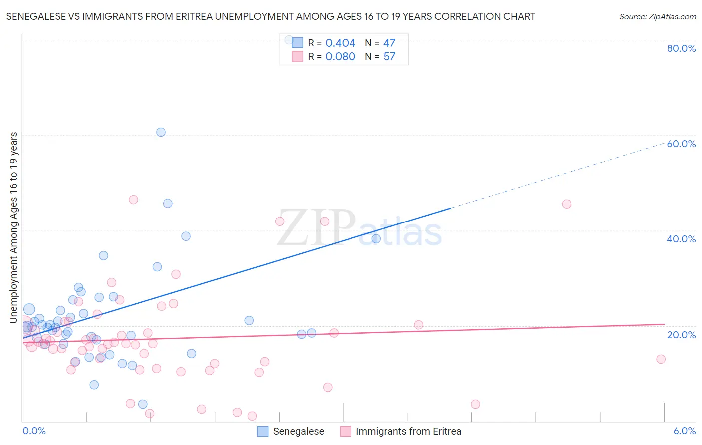 Senegalese vs Immigrants from Eritrea Unemployment Among Ages 16 to 19 years