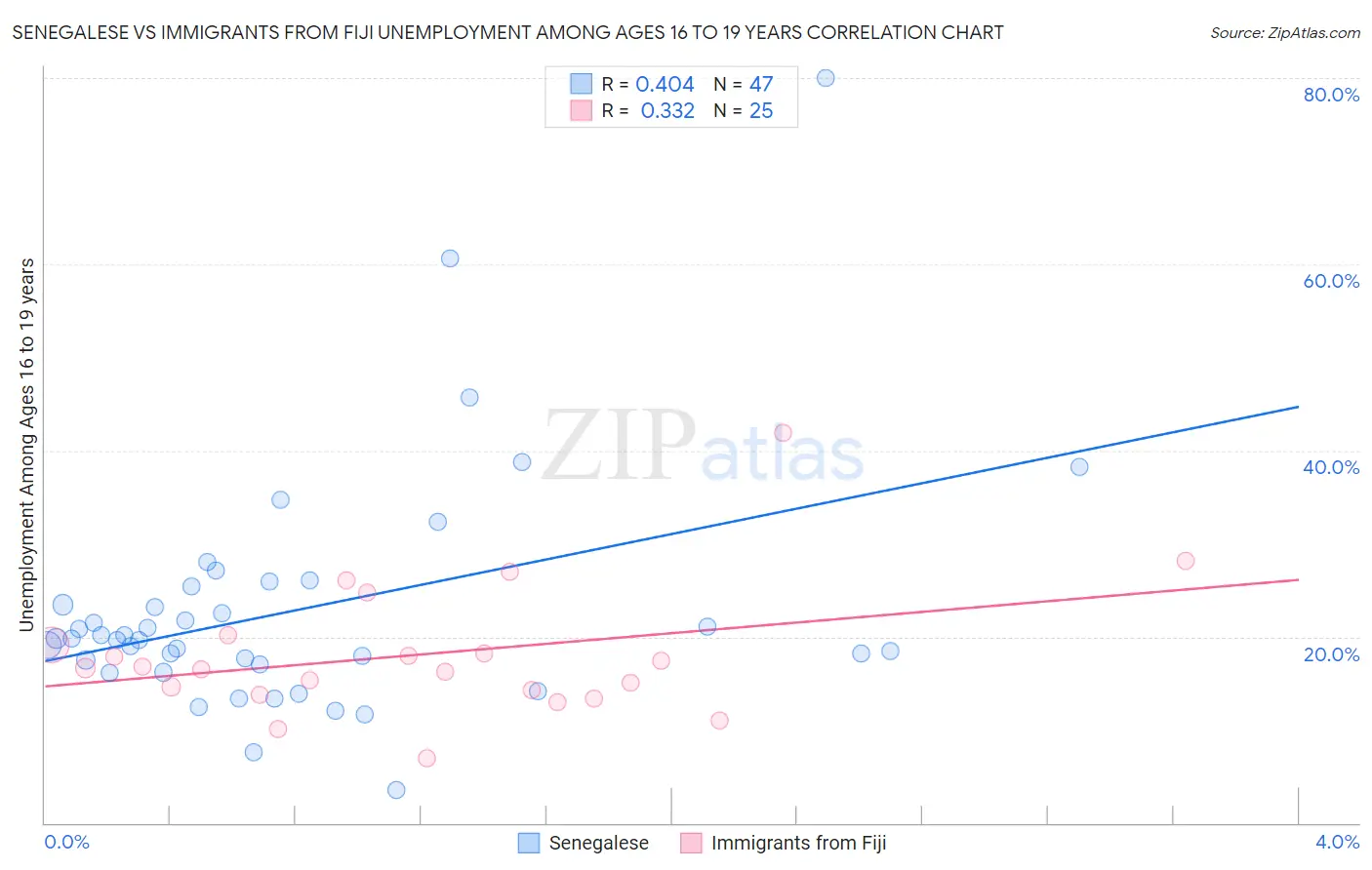 Senegalese vs Immigrants from Fiji Unemployment Among Ages 16 to 19 years