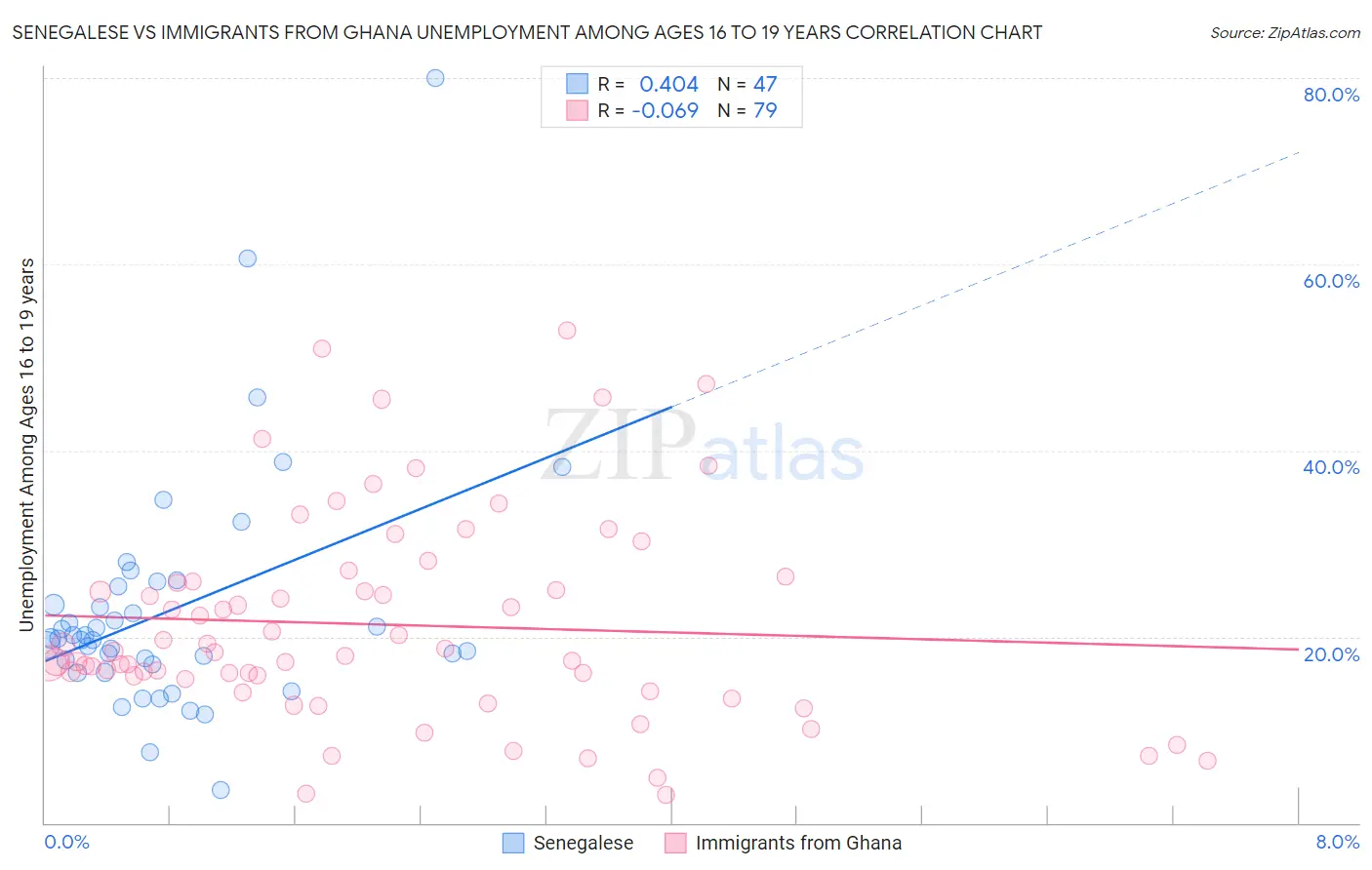 Senegalese vs Immigrants from Ghana Unemployment Among Ages 16 to 19 years