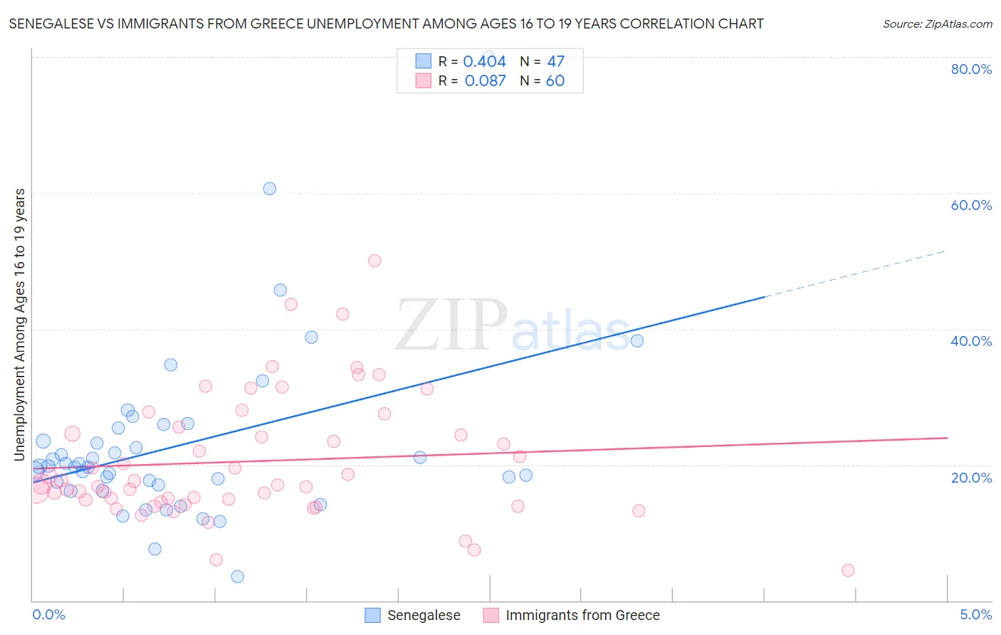 Senegalese vs Immigrants from Greece Unemployment Among Ages 16 to 19 years