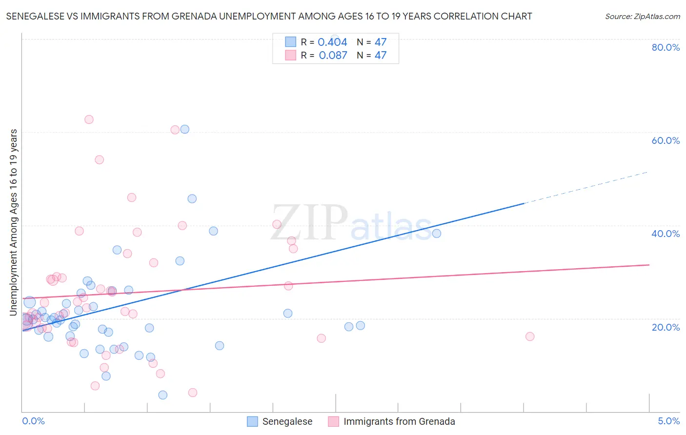 Senegalese vs Immigrants from Grenada Unemployment Among Ages 16 to 19 years