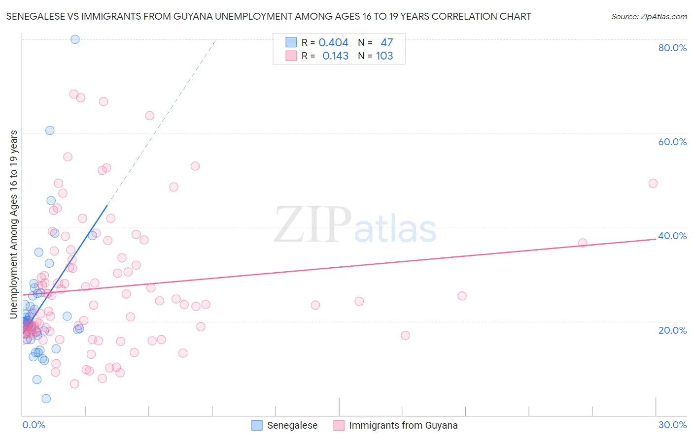 Senegalese vs Immigrants from Guyana Unemployment Among Ages 16 to 19 years