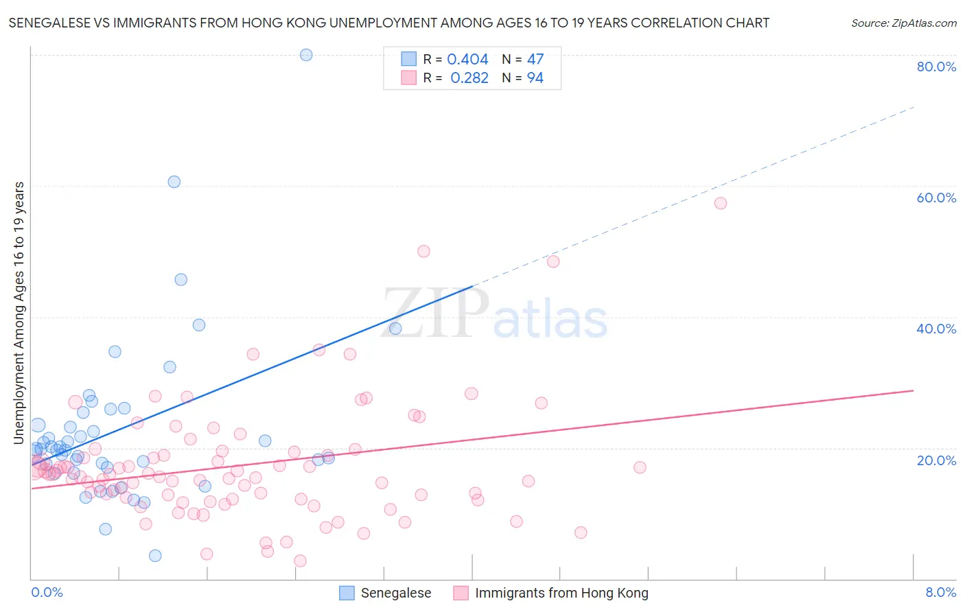 Senegalese vs Immigrants from Hong Kong Unemployment Among Ages 16 to 19 years