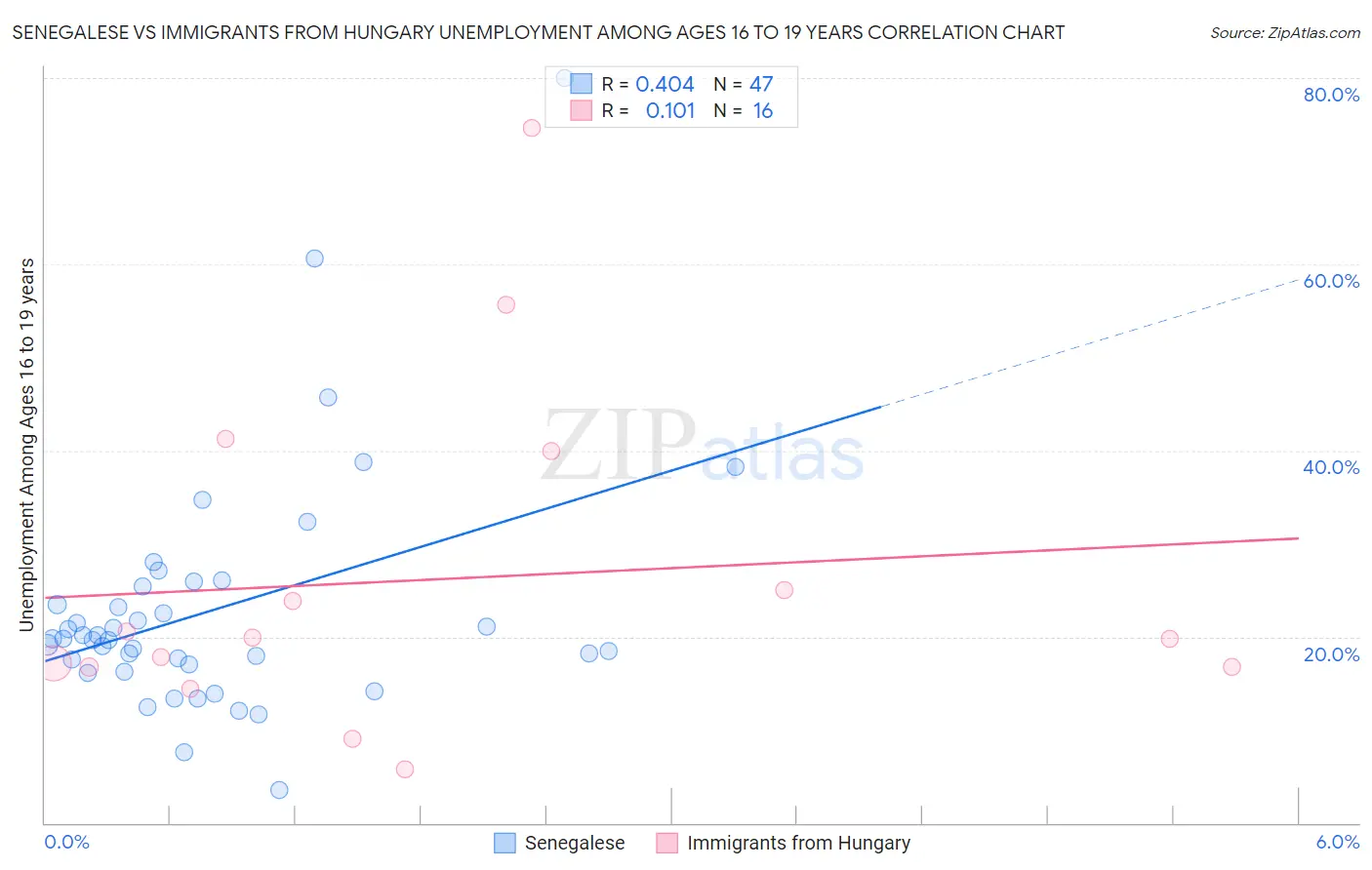 Senegalese vs Immigrants from Hungary Unemployment Among Ages 16 to 19 years