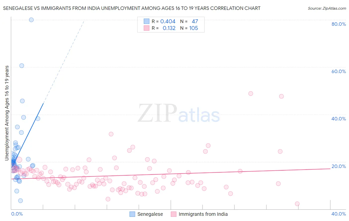 Senegalese vs Immigrants from India Unemployment Among Ages 16 to 19 years